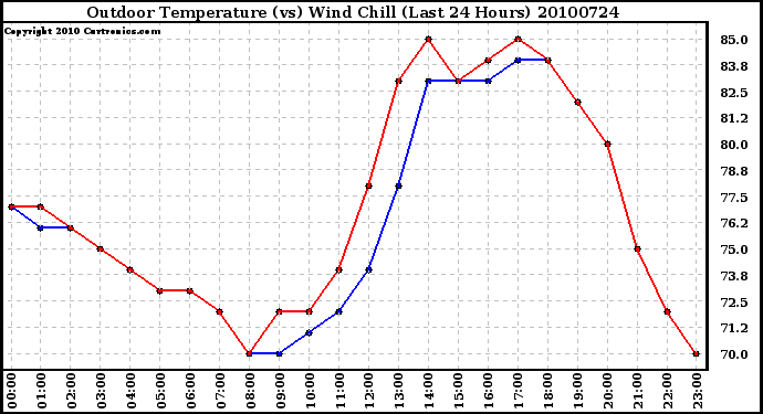 Milwaukee Weather Outdoor Temperature (vs) Wind Chill (Last 24 Hours)