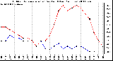 Milwaukee Weather Outdoor Temperature (vs) Dew Point (Last 24 Hours)