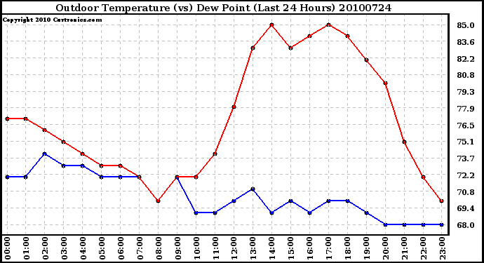 Milwaukee Weather Outdoor Temperature (vs) Dew Point (Last 24 Hours)