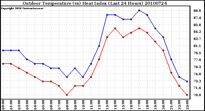 Milwaukee Weather Outdoor Temperature (vs) Heat Index (Last 24 Hours)