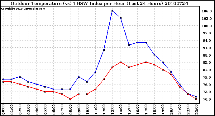 Milwaukee Weather Outdoor Temperature (vs) THSW Index per Hour (Last 24 Hours)