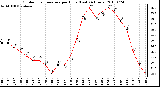 Milwaukee Weather Outdoor Temperature per Hour (Last 24 Hours)