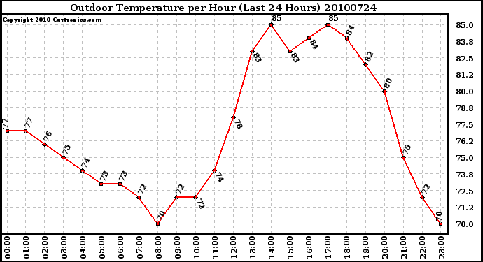 Milwaukee Weather Outdoor Temperature per Hour (Last 24 Hours)