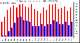 Milwaukee Weather Outdoor Temperature Daily High/Low