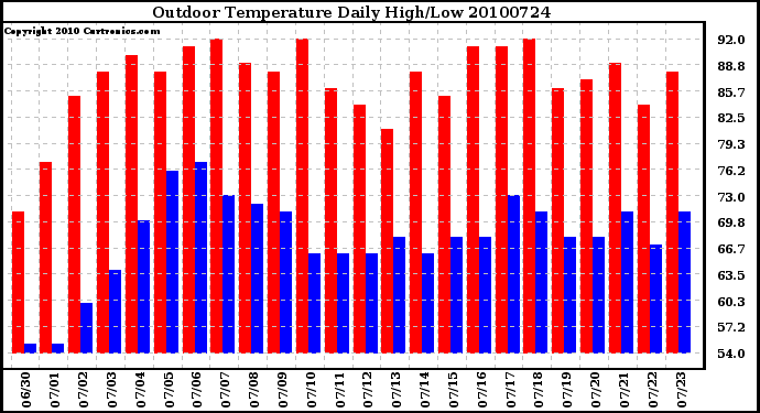 Milwaukee Weather Outdoor Temperature Daily High/Low