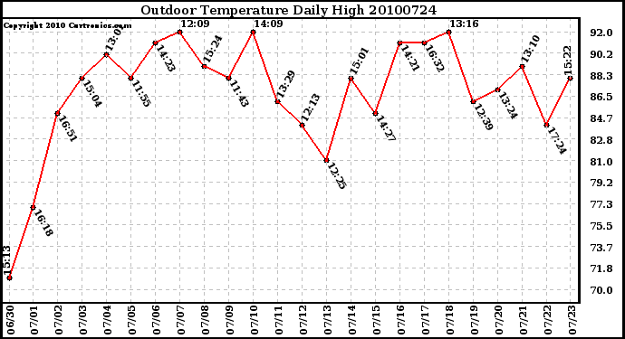 Milwaukee Weather Outdoor Temperature Daily High