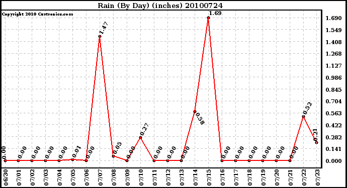 Milwaukee Weather Rain (By Day) (inches)