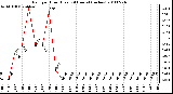 Milwaukee Weather Rain per Hour (Last 24 Hours) (inches)