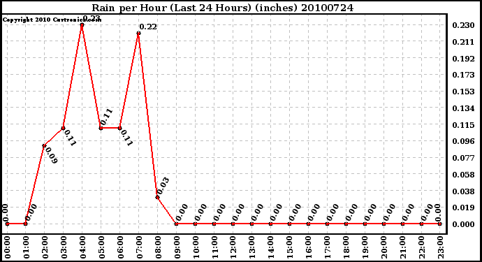 Milwaukee Weather Rain per Hour (Last 24 Hours) (inches)