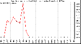 Milwaukee Weather Rain Rate per Hour (Last 24 Hours) (Inches/Hour)