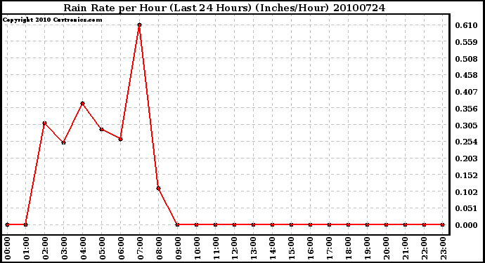 Milwaukee Weather Rain Rate per Hour (Last 24 Hours) (Inches/Hour)