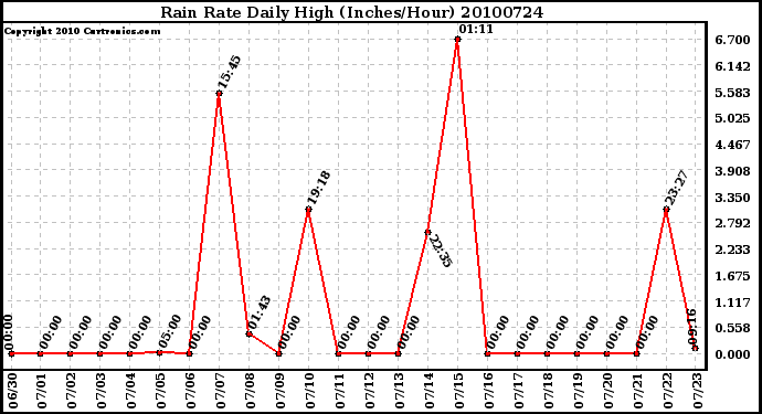 Milwaukee Weather Rain Rate Daily High (Inches/Hour)