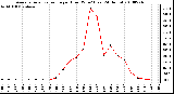 Milwaukee Weather Average Solar Radiation per Hour W/m2 (Last 24 Hours)