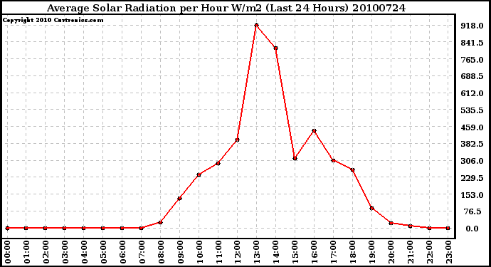 Milwaukee Weather Average Solar Radiation per Hour W/m2 (Last 24 Hours)