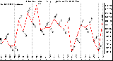 Milwaukee Weather Solar Radiation Daily High W/m2