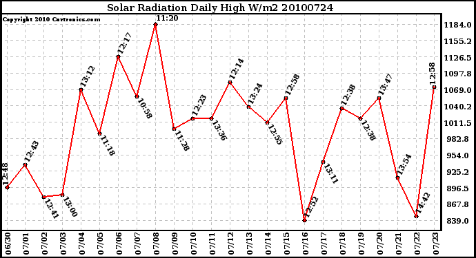 Milwaukee Weather Solar Radiation Daily High W/m2