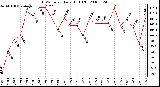 Milwaukee Weather THSW Index Daily High (F)