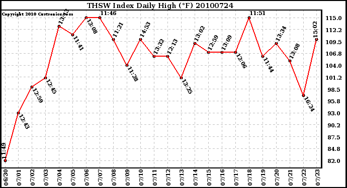 Milwaukee Weather THSW Index Daily High (F)