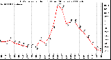 Milwaukee Weather THSW Index per Hour (F) (Last 24 Hours)