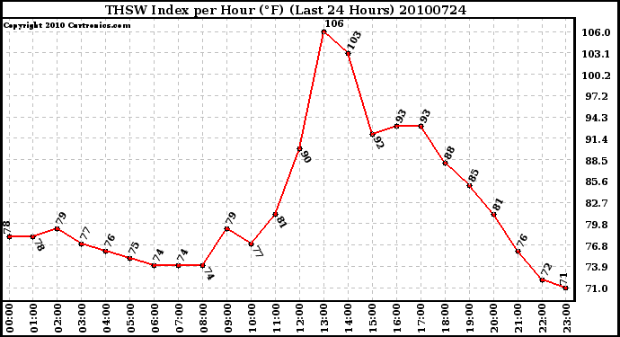 Milwaukee Weather THSW Index per Hour (F) (Last 24 Hours)