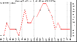 Milwaukee Weather Average Wind Speed (Last 24 Hours)