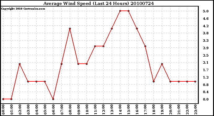 Milwaukee Weather Average Wind Speed (Last 24 Hours)