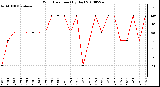 Milwaukee Weather Wind Direction (By Day)