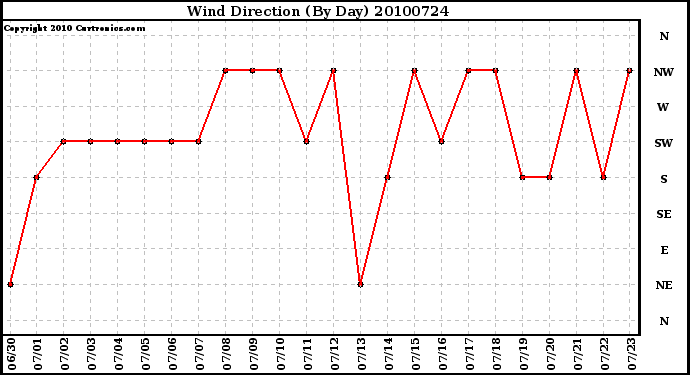 Milwaukee Weather Wind Direction (By Day)