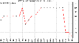 Milwaukee Weather Wind Direction (Last 24 Hours)