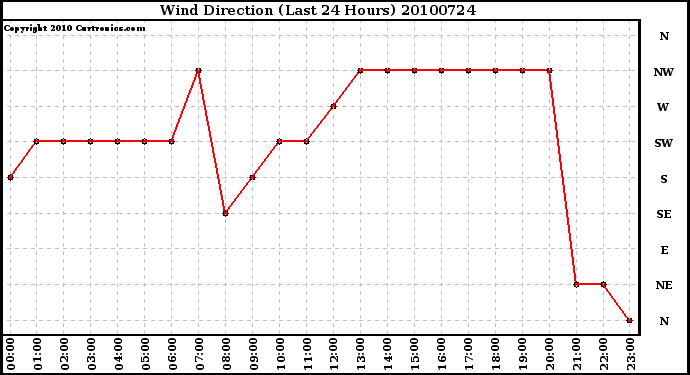 Milwaukee Weather Wind Direction (Last 24 Hours)