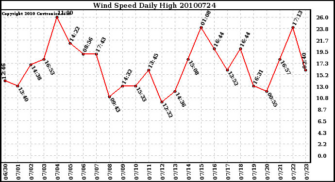 Milwaukee Weather Wind Speed Daily High