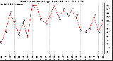 Milwaukee Weather Wind Speed Hourly High (Last 24 Hours)