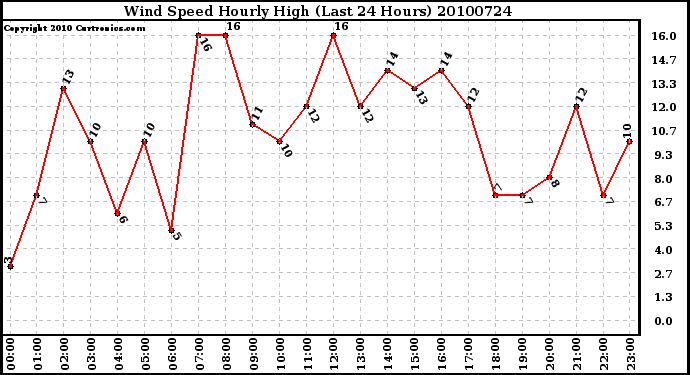 Milwaukee Weather Wind Speed Hourly High (Last 24 Hours)