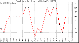 Milwaukee Weather Wind Daily High Direction (By Day)