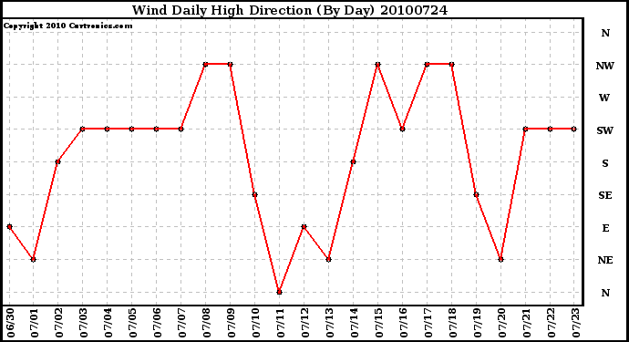 Milwaukee Weather Wind Daily High Direction (By Day)