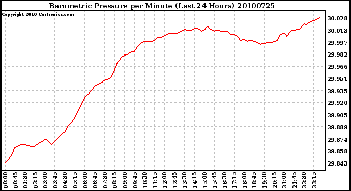 Milwaukee Weather Barometric Pressure per Minute (Last 24 Hours)