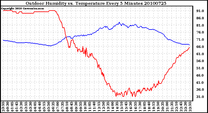 Milwaukee Weather Outdoor Humidity vs. Temperature Every 5 Minutes