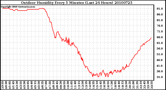 Milwaukee Weather Outdoor Humidity Every 5 Minutes (Last 24 Hours)