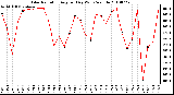 Milwaukee Weather Solar Radiation Avg per Day W/m2/minute