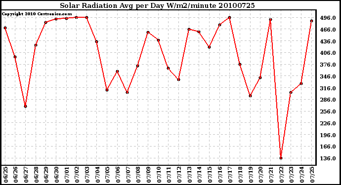 Milwaukee Weather Solar Radiation Avg per Day W/m2/minute