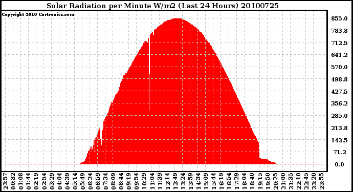 Milwaukee Weather Solar Radiation per Minute W/m2 (Last 24 Hours)