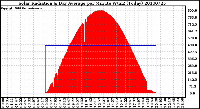 Milwaukee Weather Solar Radiation & Day Average per Minute W/m2 (Today)