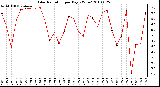 Milwaukee Weather Solar Radiation per Day KW/m2