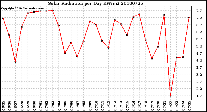 Milwaukee Weather Solar Radiation per Day KW/m2