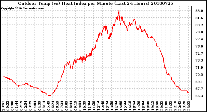 Milwaukee Weather Outdoor Temp (vs) Heat Index per Minute (Last 24 Hours)