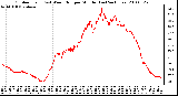 Milwaukee Weather Outdoor Temp (vs) Wind Chill per Minute (Last 24 Hours)