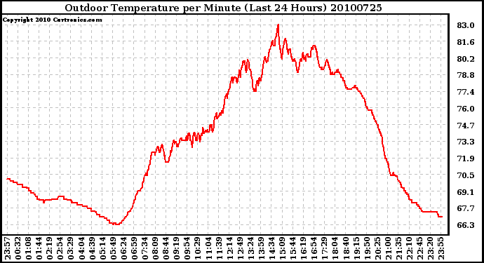 Milwaukee Weather Outdoor Temperature per Minute (Last 24 Hours)