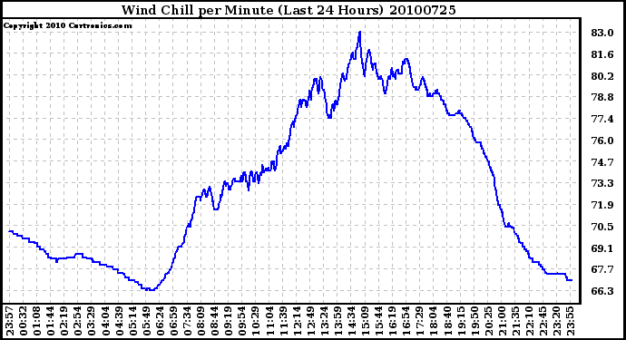 Milwaukee Weather Wind Chill per Minute (Last 24 Hours)