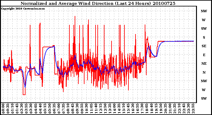 Milwaukee Weather Normalized and Average Wind Direction (Last 24 Hours)