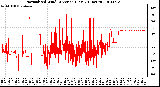 Milwaukee Weather Normalized Wind Direction (Last 24 Hours)